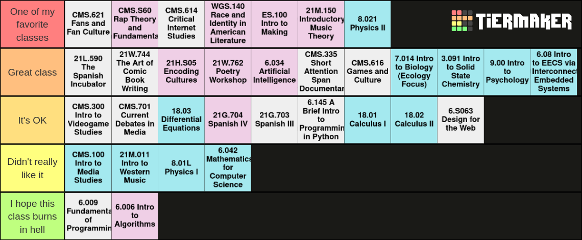 Tier of courses chart